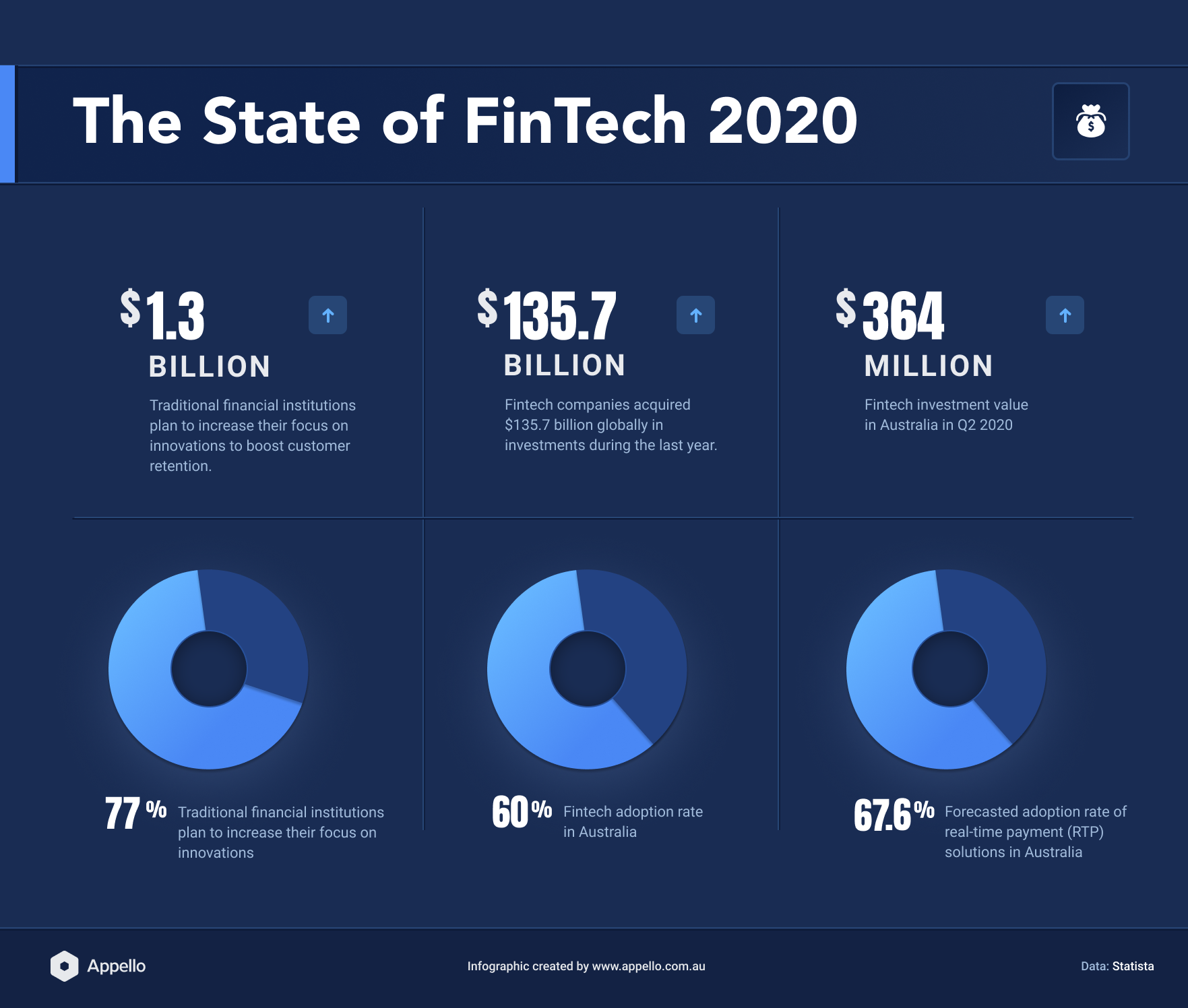 Financial technology infographic statistics trends 2020 australia