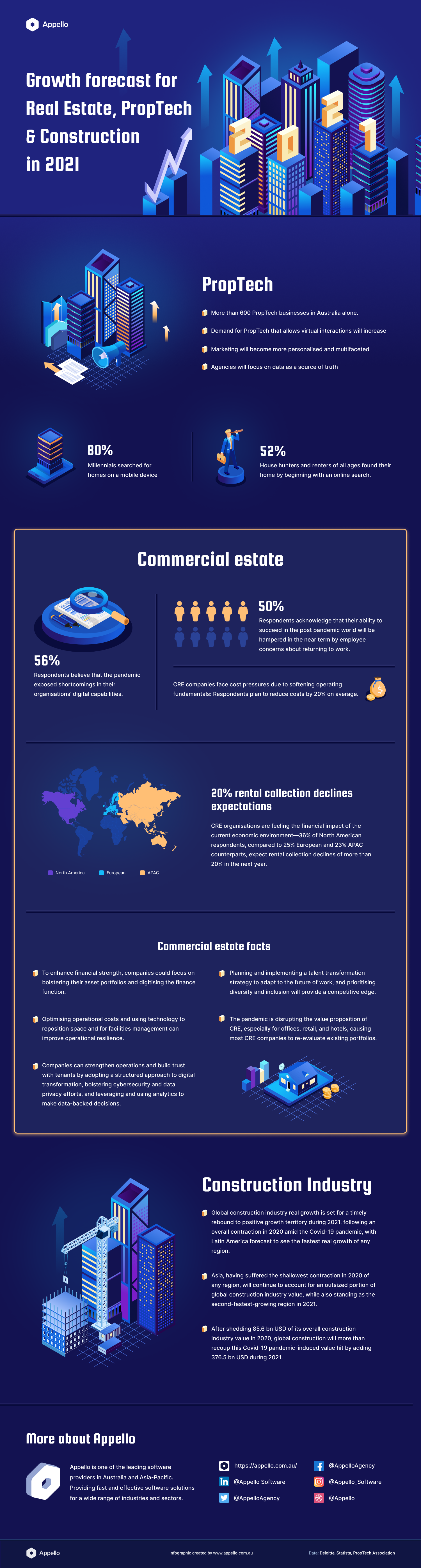 Infographic showcasing the growth forecast for real estate, proptech and construction in 2021