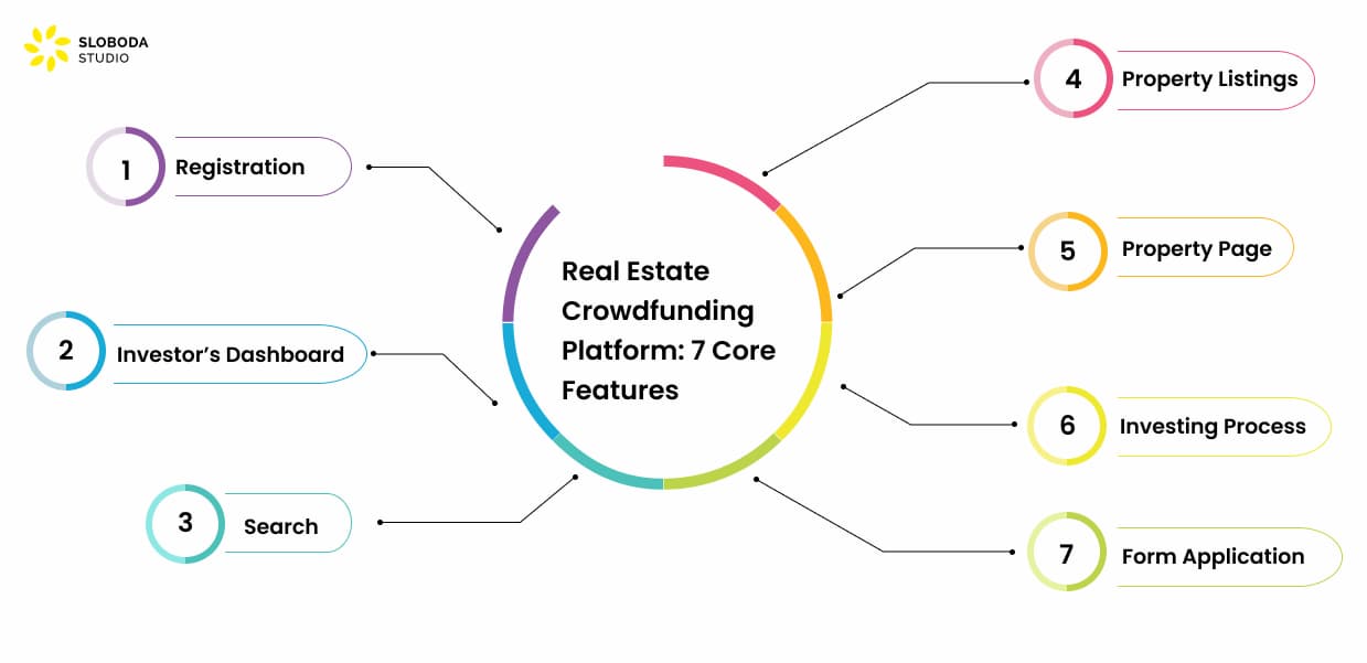 7 main features of a real estate crowdfunding platform