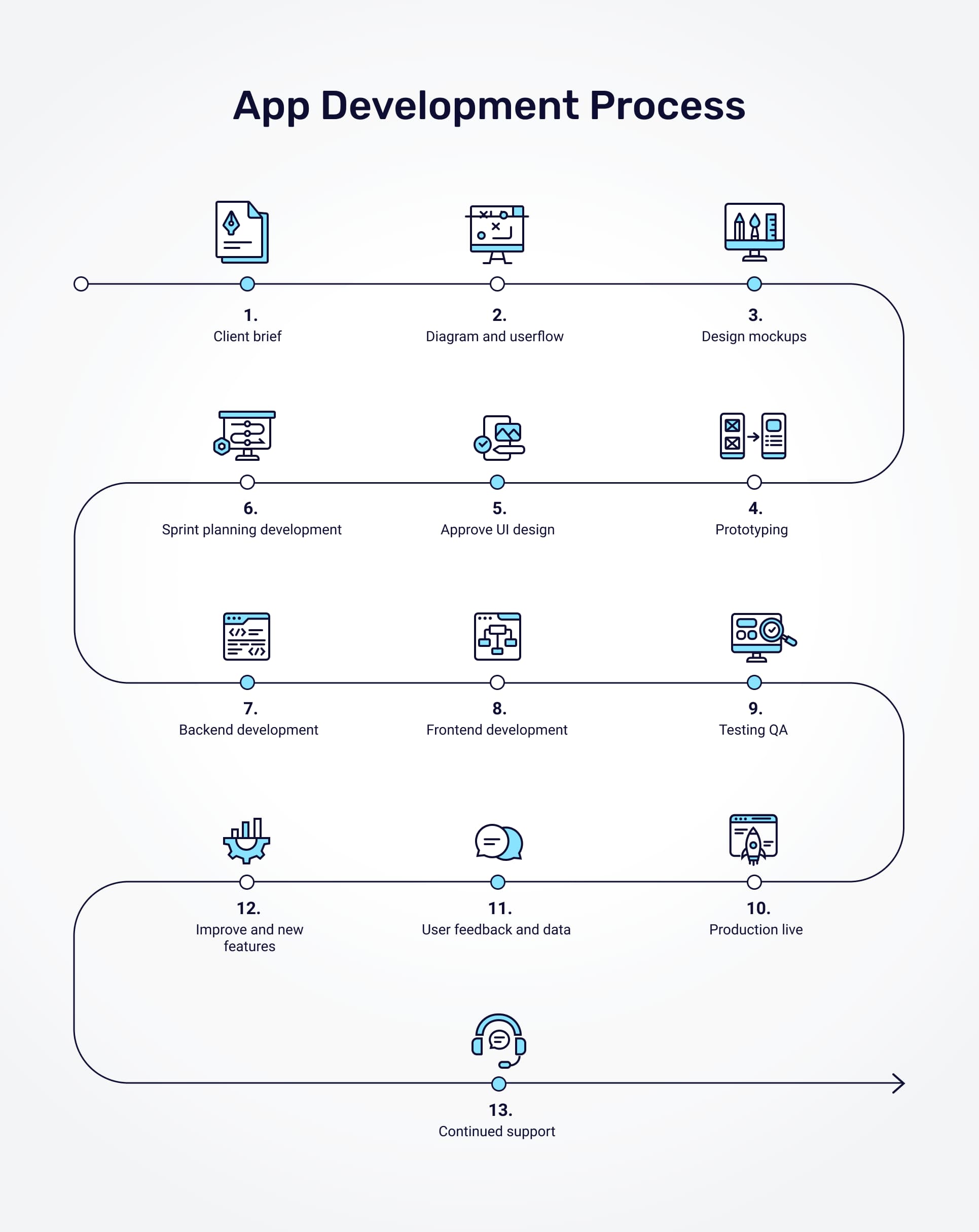 appello software's app development process flowchart