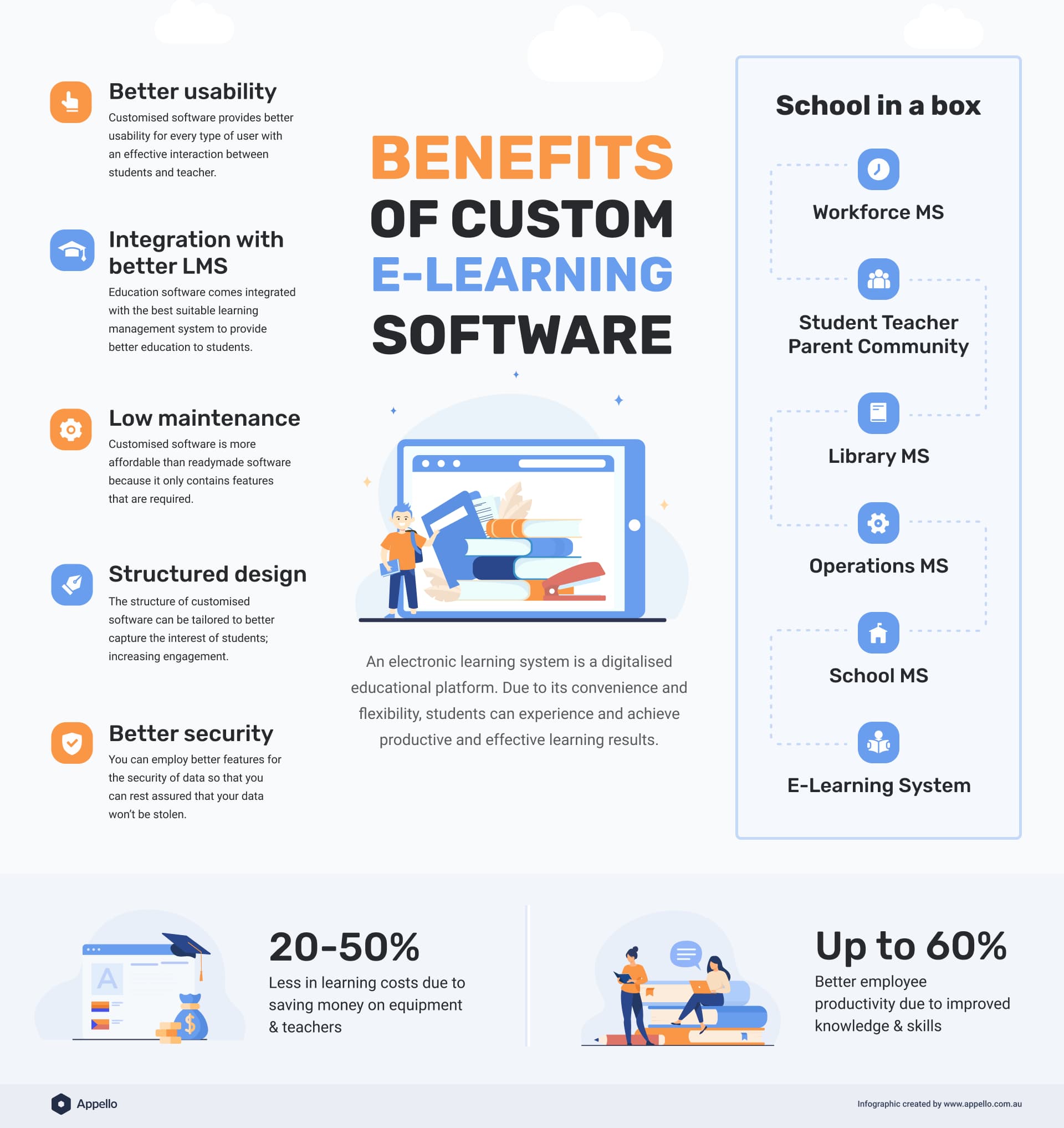 Infographic about the benefits of custom e-learning software. school in a box representation and educational benefits of edtech