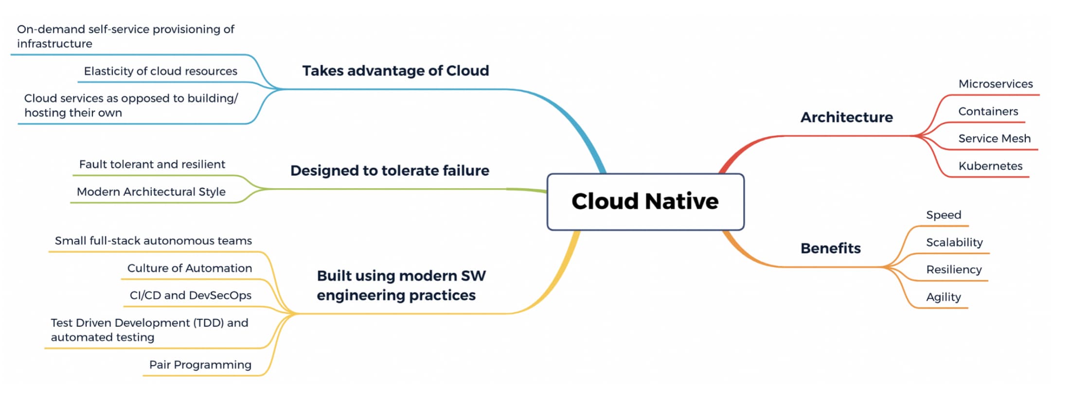 Cloud-native architecture and benefits mindmap